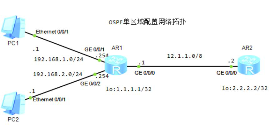 图片[1]-3.4 OSPF配置详解-大赛人网
