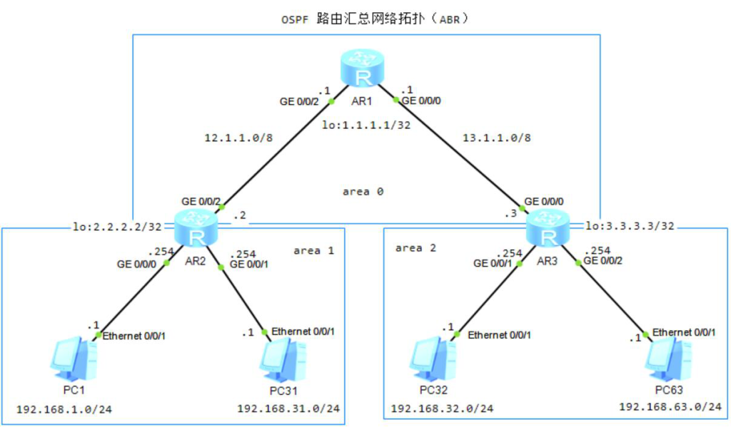 图片[1]-3.3 OSPF特性-大赛人网