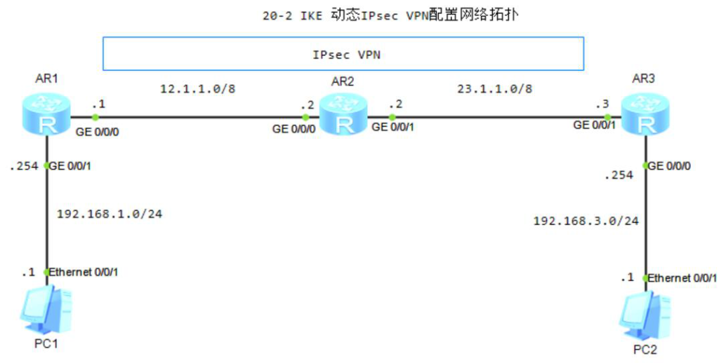 图片[1]-20.2 IKE 动态IPsec VPN配置-大赛人网