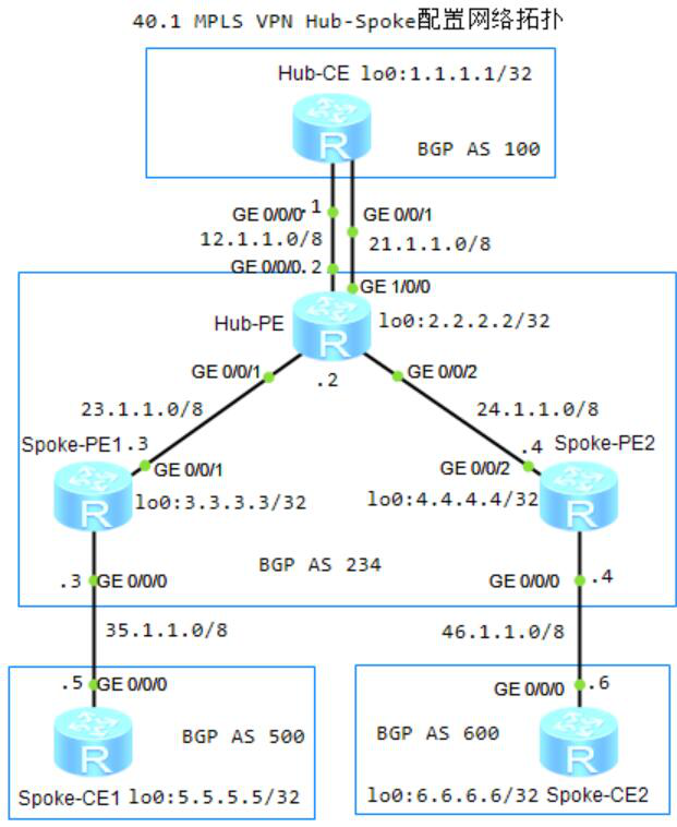 图片[1]-第40章 MPLS VPN Hub-Spoke-大赛人网