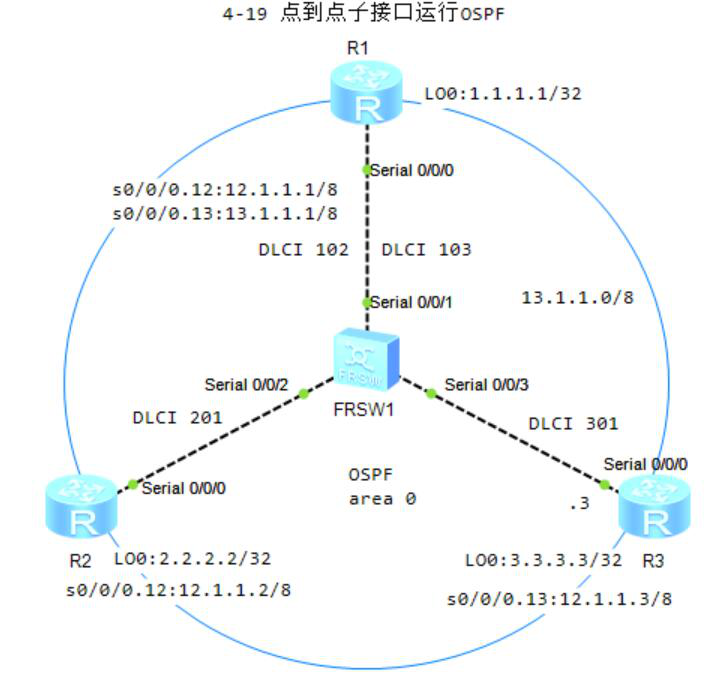 图片[1]-4.19 点到点子接口运行OSPF-大赛人网