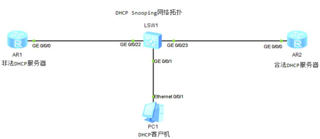 图片[1]-6.4 DHCP Snooping-大赛人网