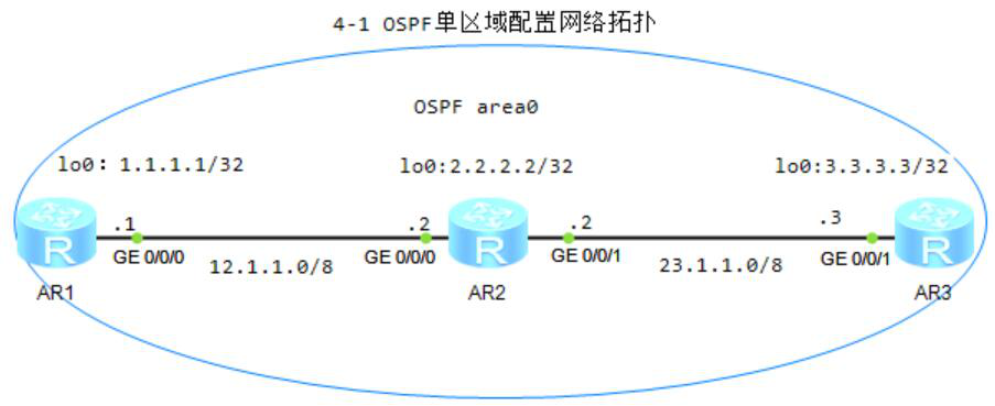 图片[2]-第4章 OSPF协议-大赛人网