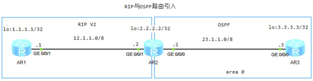 图片[1]-5.2路由重分发配置详解-大赛人网