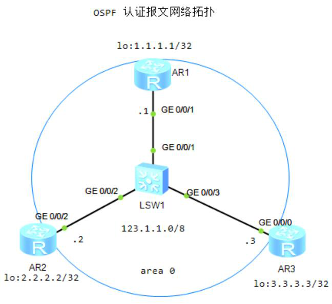 图片[1]-3.3 OSPF特性-大赛人网