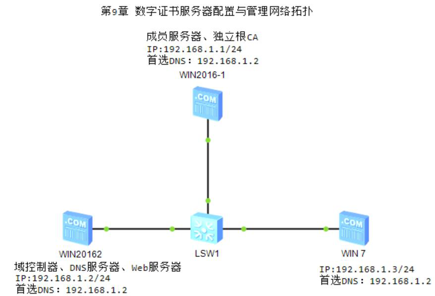 图片[1]-第9章 数字证书服务器配置与管理-大赛人网