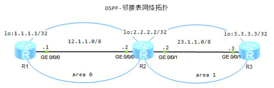 图片[2]-第3章OSPF-3.1 OSPF基础-大赛人网