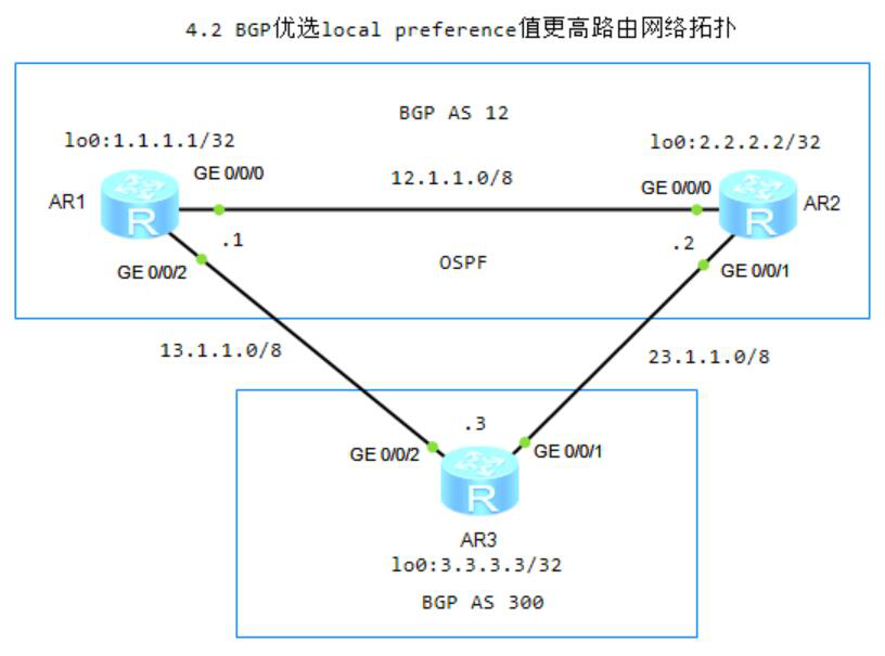 图片[1]-4.2 优选local preference值更高路由-大赛人网