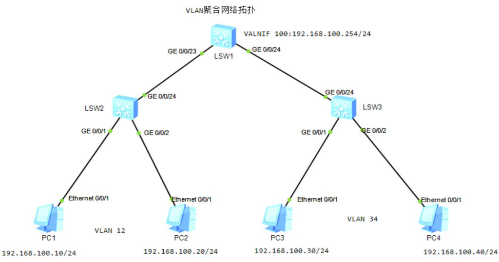 图片[1]-5.5 VLAN聚合-大赛人网