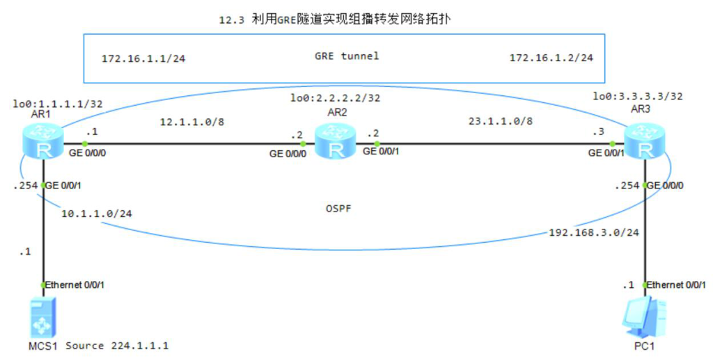 图片[1]-12.3 利用GRE隧道实现组播转发-大赛人网