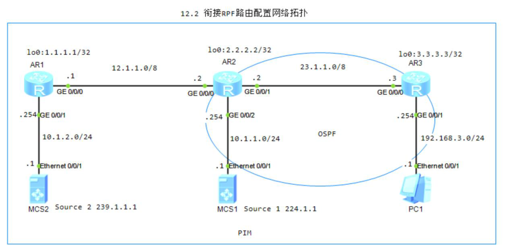 图片[1]-12.2 衔接RPF路由-大赛人网