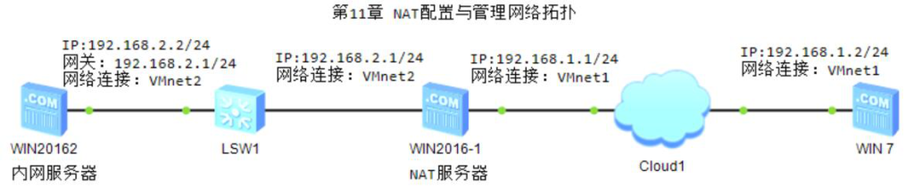 图片[1]-第11章 NAT服务器配置与管理-大赛人网