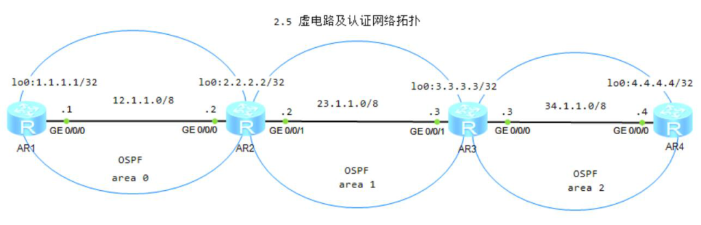 图片[4]-2.5 OSPF 报文认证-大赛人网