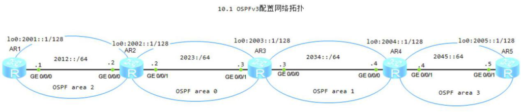 图片[1]-第10章 多区域OSPFv3-大赛人网