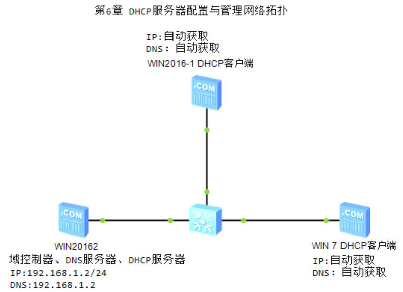 图片[1]-第6章 DHCP服务器配置与管理-大赛人网