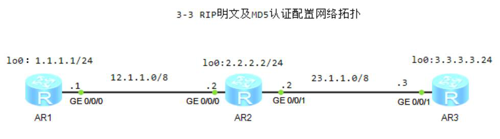 图片[1]-3.3 RIP明文与MD5认证-大赛人网