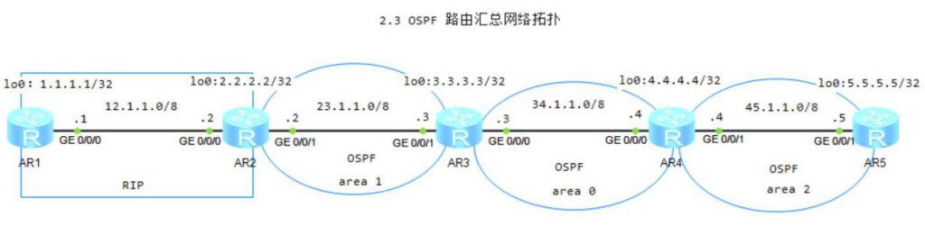 图片[1]-2.4 OSPF 路由汇总-大赛人网