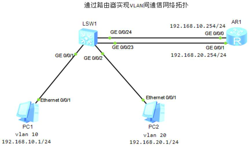 图片[1]-5.3 VLAN间通信-大赛人网