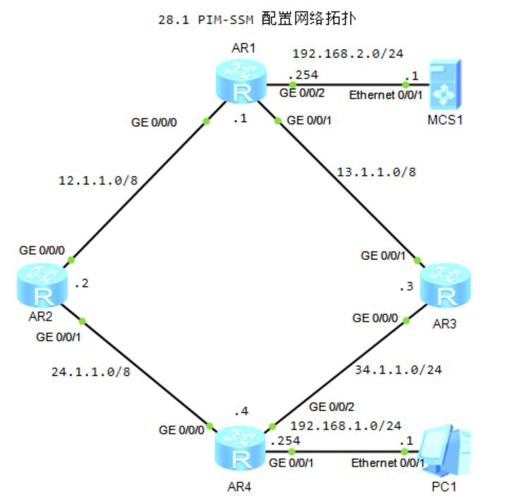 图片[1]-第28章 PIM-SSM配置-大赛人网