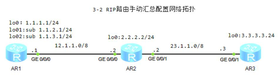 图片[1]-3.2 RIP手动汇总配置-大赛人网
