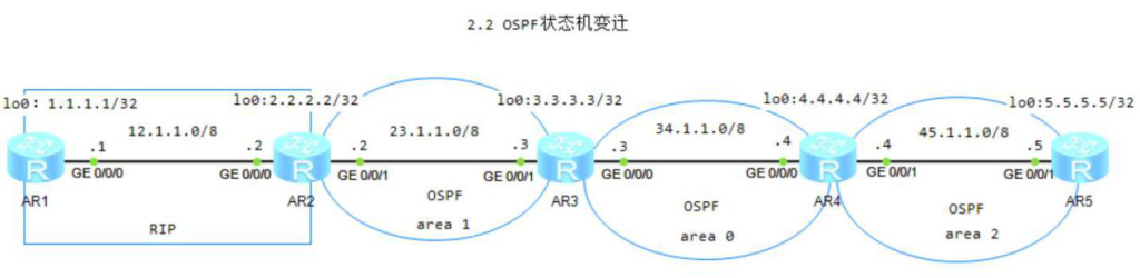 图片[1]-2.3 OSPF LAS信息-大赛人网
