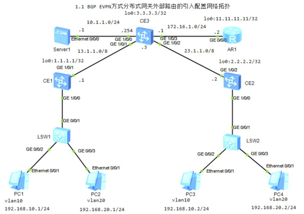 图片[1]-1.6 BGP EVPN方式分布式网关外部路由的引入-大赛人网