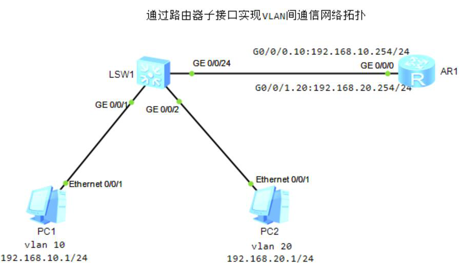 图片[2]-5.3 VLAN间通信-大赛人网