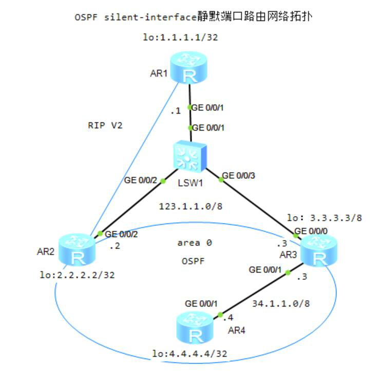 图片[1]-3.3 OSPF特性-大赛人网