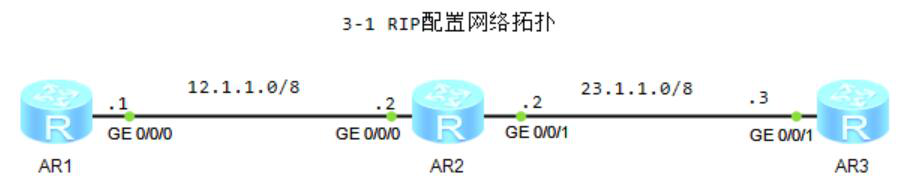 图片[1]-第3章 RIP协议-大赛人网