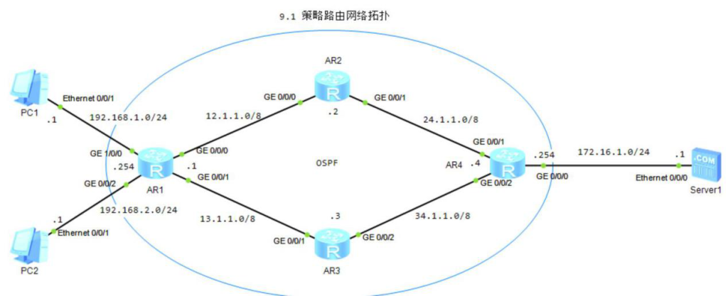 图片[1]-第9章 策略路由与路由控制-大赛人网