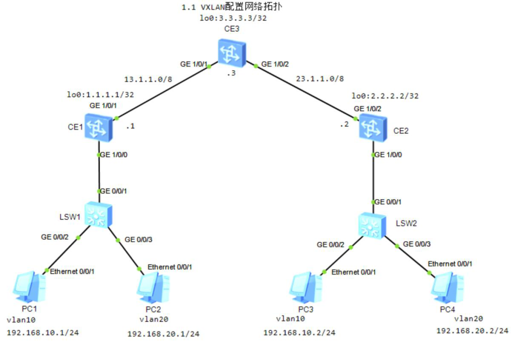 图片[1]-第1章 VXLAN-大赛人网