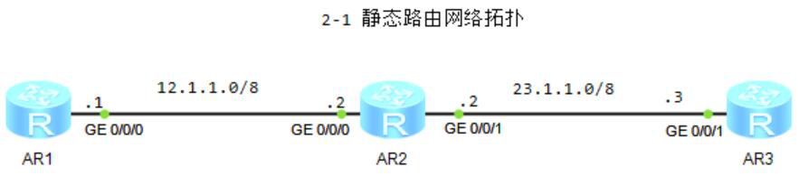 图片[1]-第2章 静态路由汇总-大赛人网