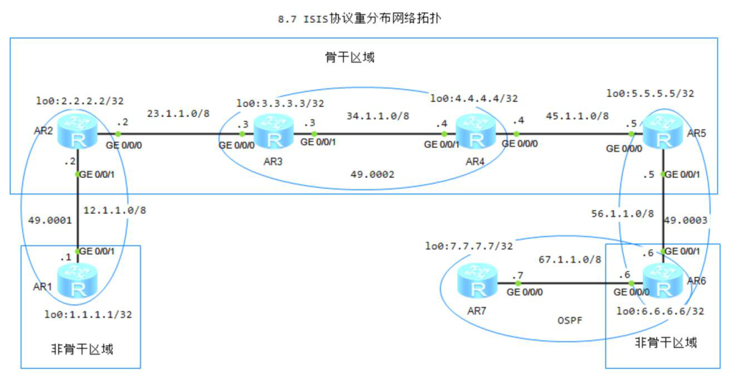 图片[1]-8.7 ISIS协议重分布-大赛人网