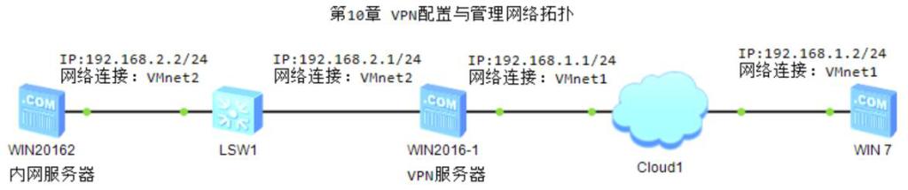 图片[1]-第10章 VPN服务器配置与管理-大赛人网