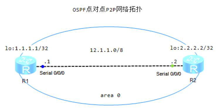 图片[9]-第3章OSPF-3.1 OSPF基础-大赛人网