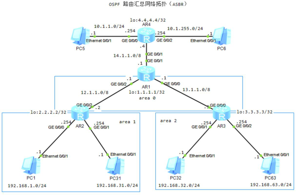 图片[2]-3.3 OSPF特性-大赛人网