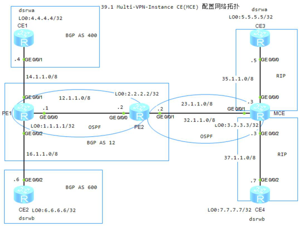 图片[1]-第39章 Multi-VPN-Instance CE(MCE)-大赛人网