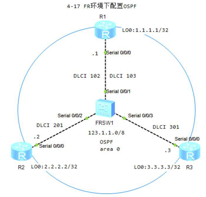 图片[1]-4.17 在FR环境配置OSPF-大赛人网