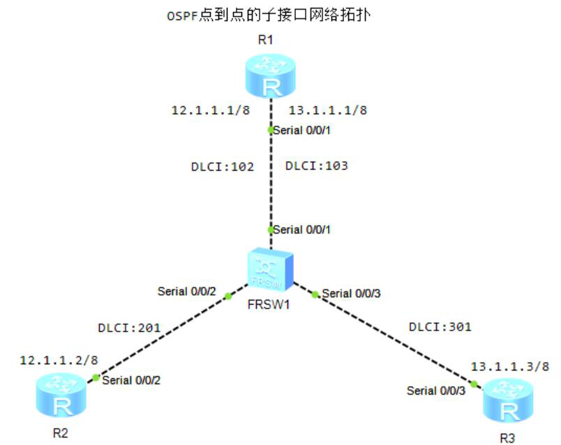 图片[3]-第3章OSPF-3.1 OSPF基础-大赛人网