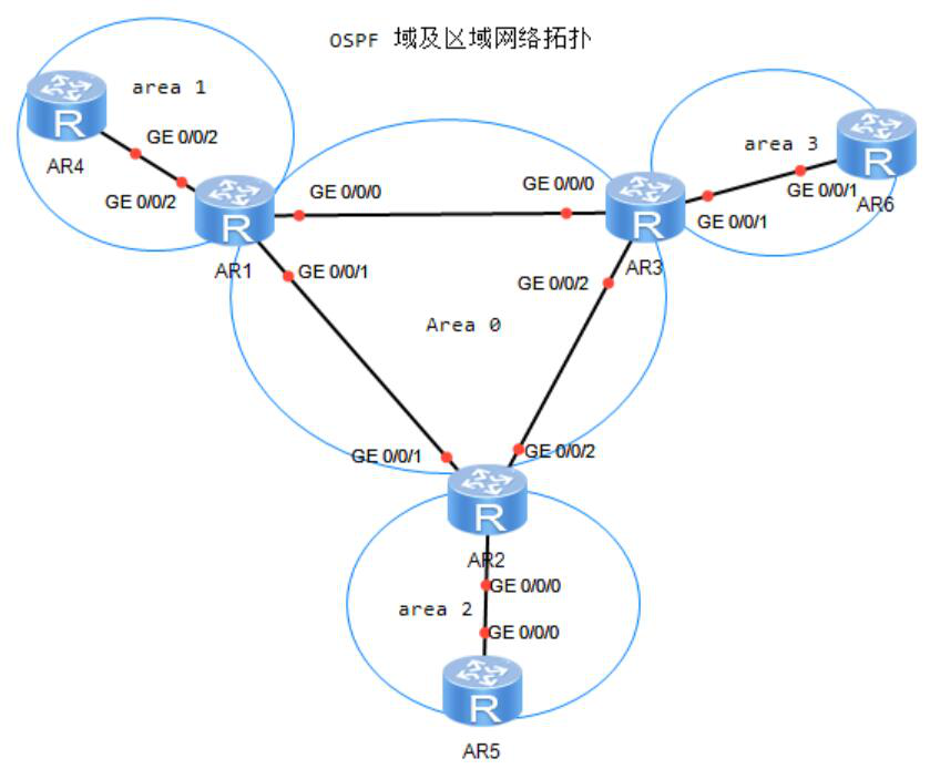 图片[4]-第3章OSPF-3.1 OSPF基础-大赛人网