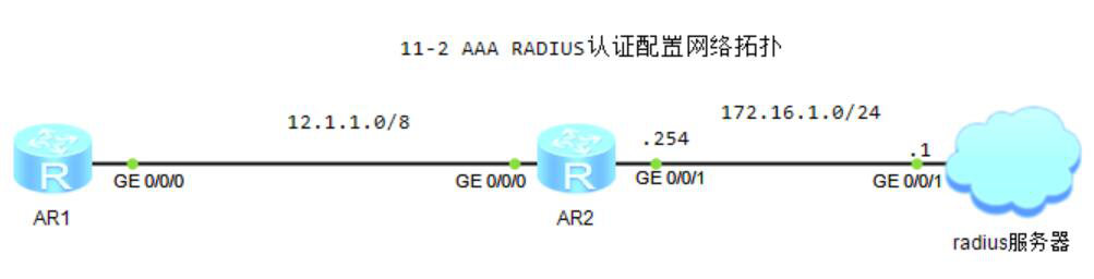 图片[1]-11.2 配置AAA RADIUS认证-大赛人网