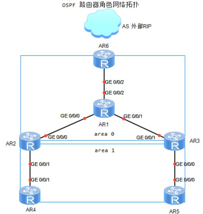 图片[6]-第3章OSPF-3.1 OSPF基础-大赛人网