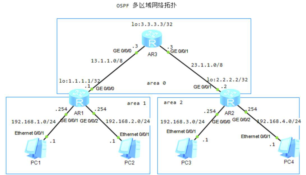 图片[1]-3.4 OSPF配置详解-大赛人网