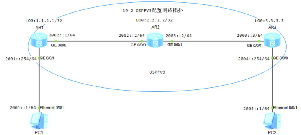 图片[1]-19.2 OSPFv3配置-大赛人网