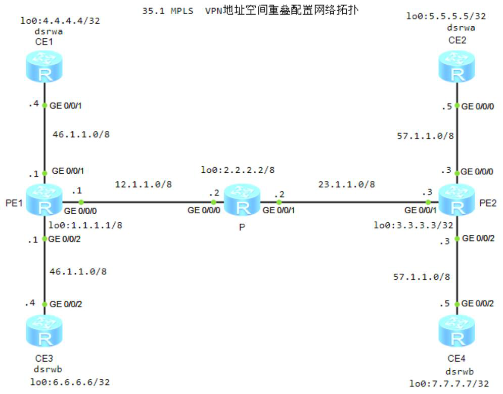 图片[1]-第35章 MPLS VPN 重叠VPN-大赛人网