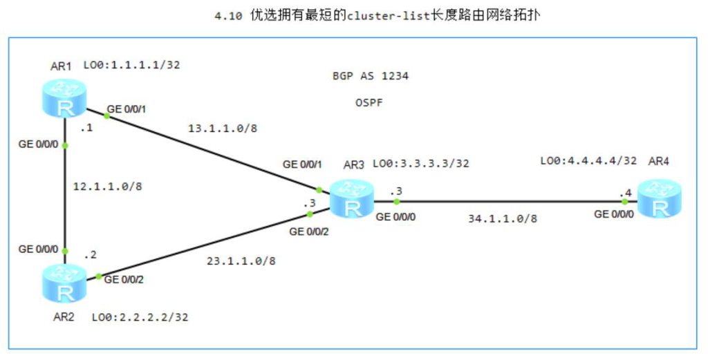 图片[1]-4.10 优选拥有最短的cluster-list长度路由-大赛人网