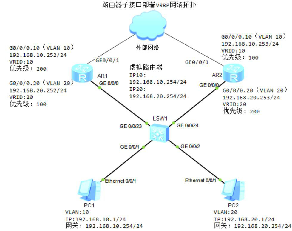 图片[3]-8.3 VRRP配置-大赛人网