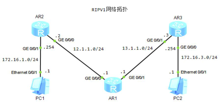 图片[1]-2.2 RIPV2配置详解-大赛人网