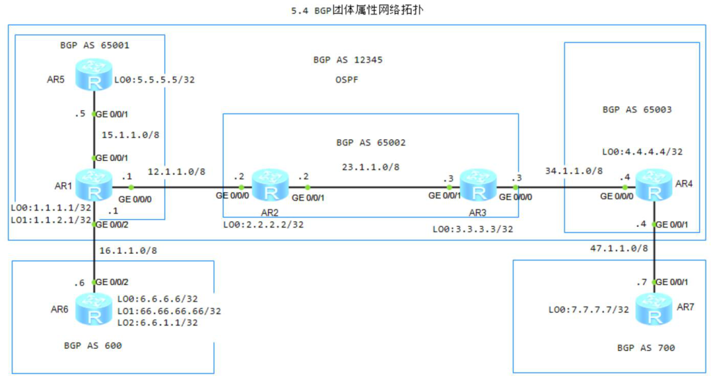 图片[1]-5.4 BGP团体属性-大赛人网
