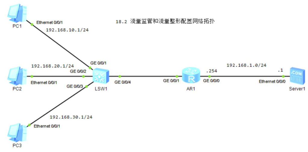 图片[1]-18.2 流量监管和流量整形配置-大赛人网